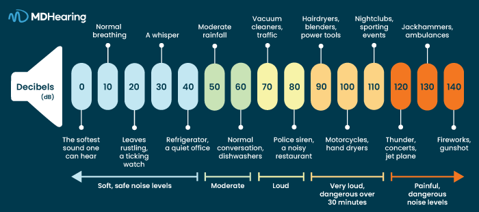 "MD Hearing" "Decibals" "0 - the softest sound one can hear" "10 - normal breathing" "20 Leaves rustlng, a ticking watch" "30 - a whisper" "40 - Refrigerator, a quiet office" " 50 - Moderate rainfall" "60 - Normal Conversation, dishwashers" "70 - vacuum cleaners, traffic" "80 - Police Siren, a noisy restaraunt" "90 - Hairdryers, blenders, power tools" "100 - Motorcycles, hand dryers" "110 - Nightclubs, sporting events" "120 - Thunder, concerts, jet plane" "130 - Jackhammers, ambulances" "140 - Fireworks, gunshot"